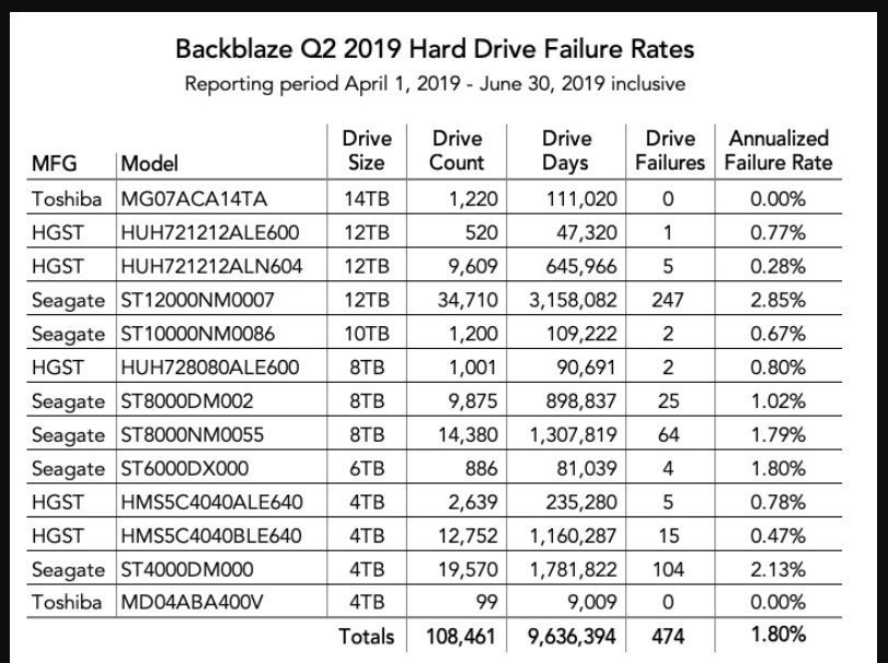 HDDfailurerate Marius Cucu