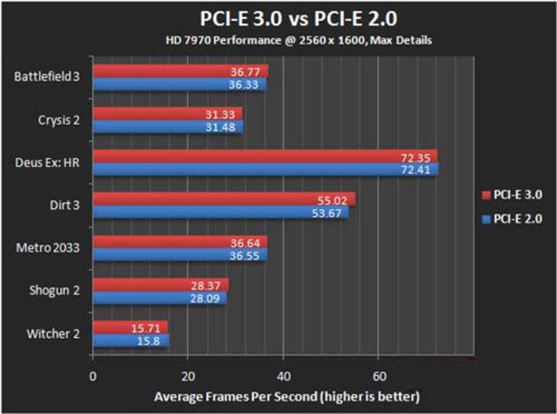 pci express 2.0 vs 3.0