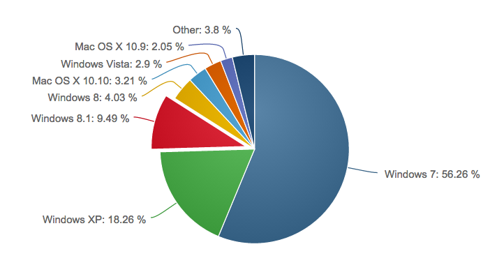 statistici windows