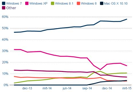 market share sisteme de operare