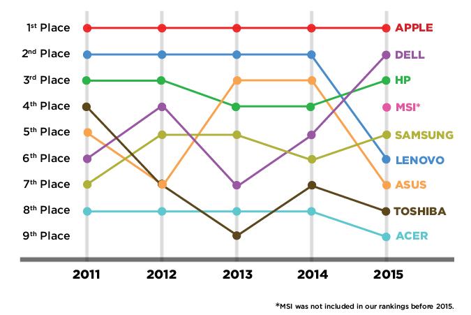 Best Worst Brands 2015 chart final