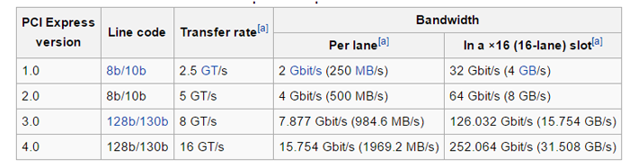 tabel viteze PCI Express: Wikipedia