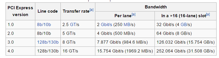 tabel viteze PCI Express: Wikipedia