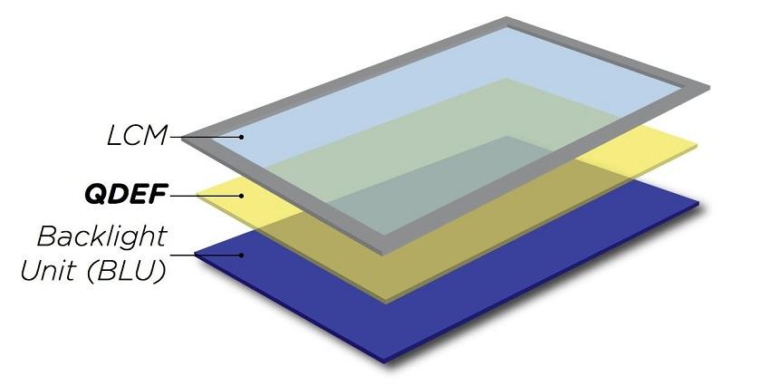 Quantum-Dot-LCD-panel-layer