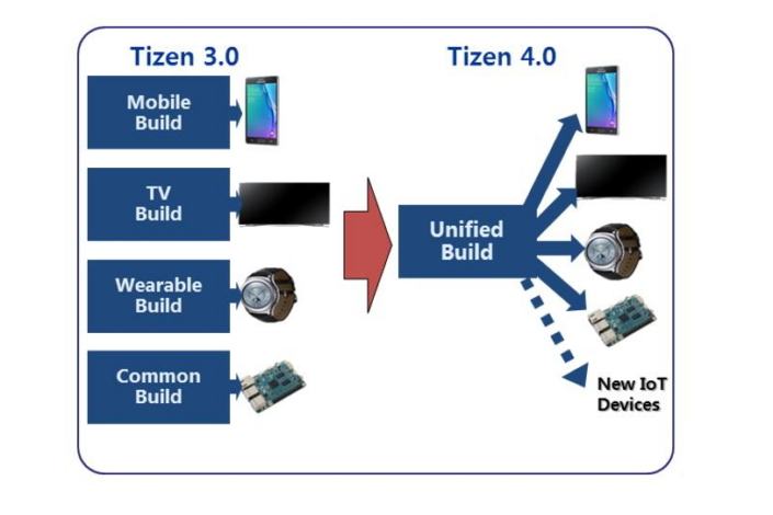 tizen 4.0