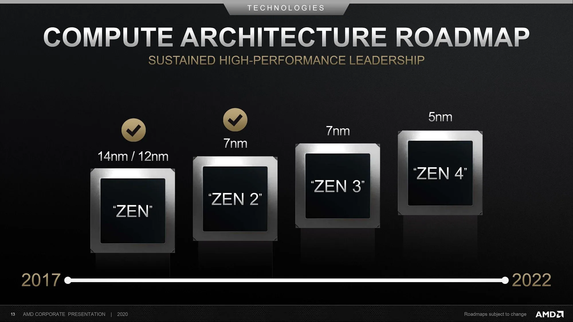 AMD Zen3 Roadmap