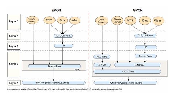 GPON vs EPON Layers 600