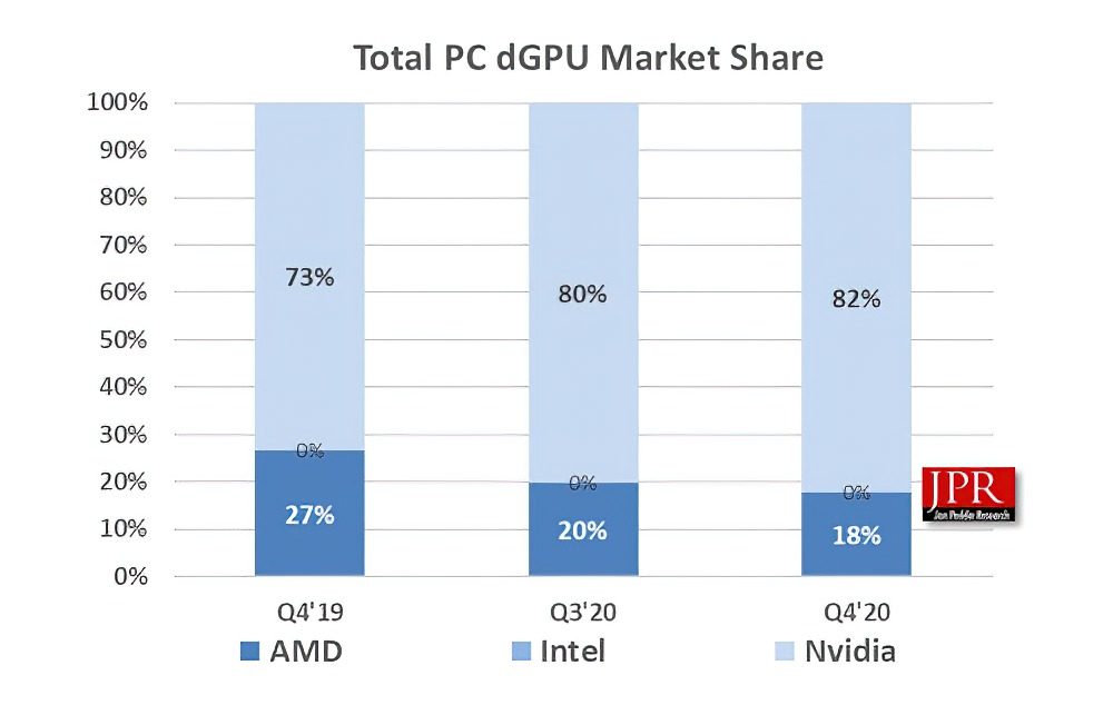 NVIDIA GeForce AMD Radeon Intel HD Graphics Q4 2020 Dedicated GPU Statistics