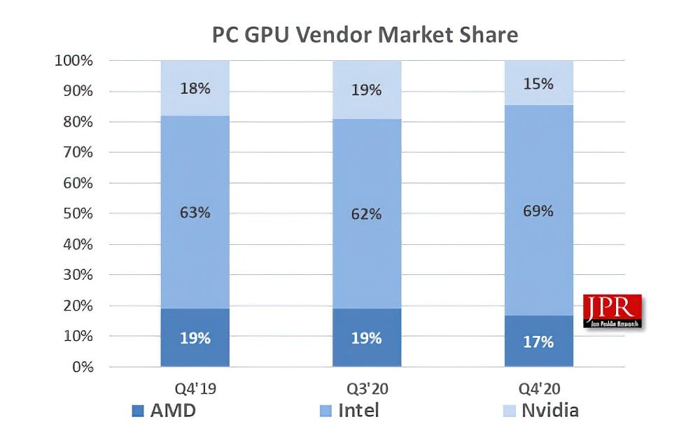 NVIDIA GeForce AMD Radeon Intel HD Graphics Q4 2020 Statistics