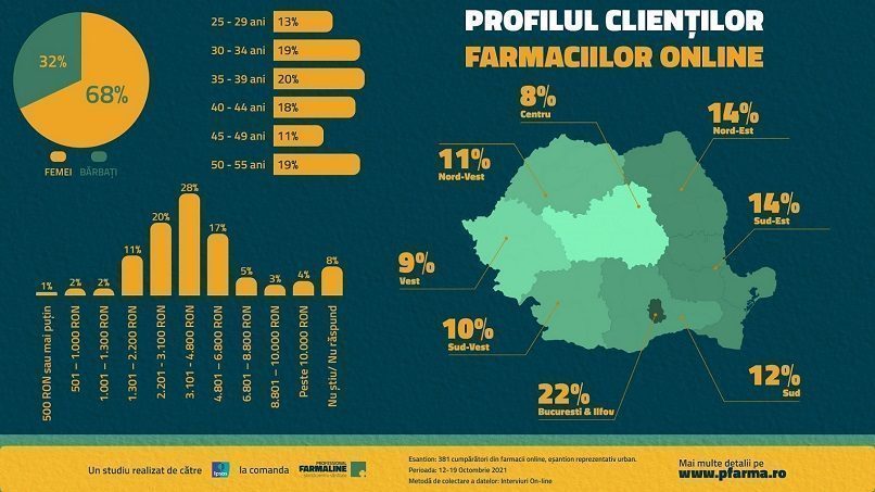 2 Infografic Profilul clientilor