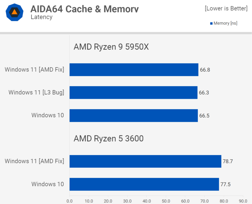 teste aida amd