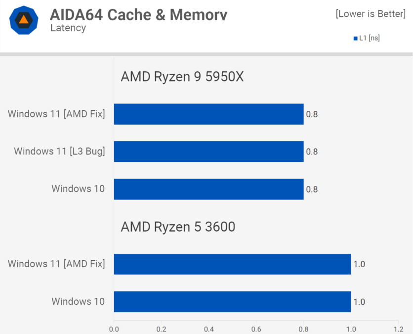 teste aida amd2