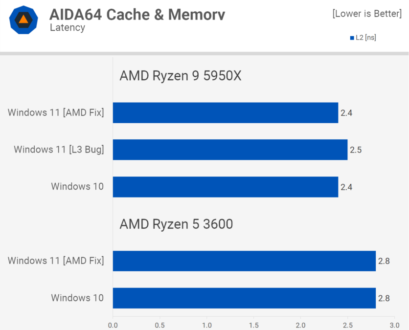 teste aida amd3