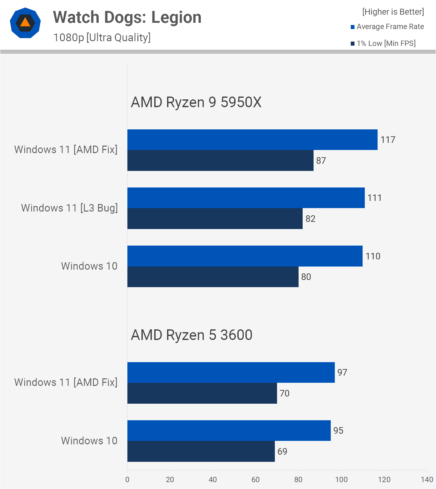 teste amd jocuri 1