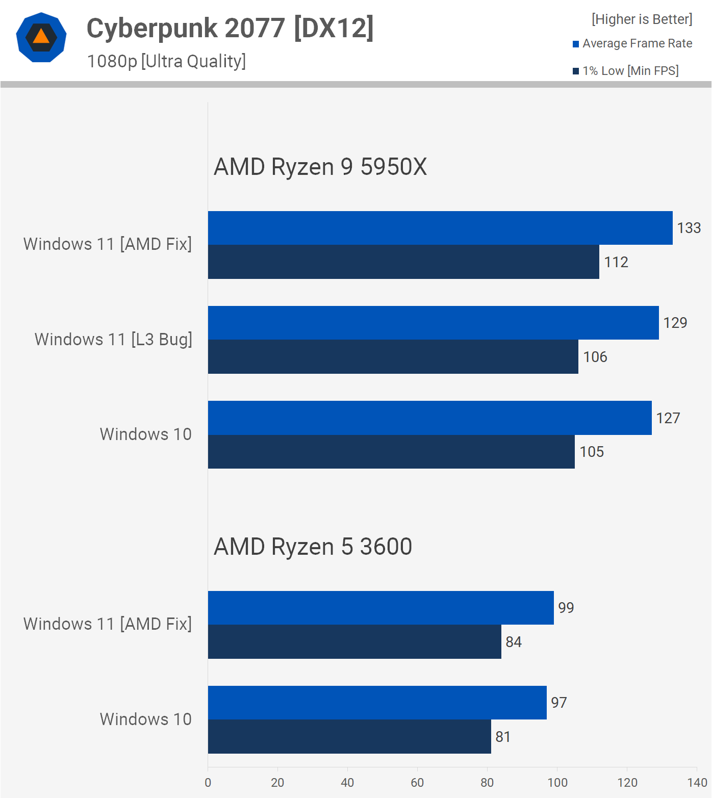teste amd jocuri 2