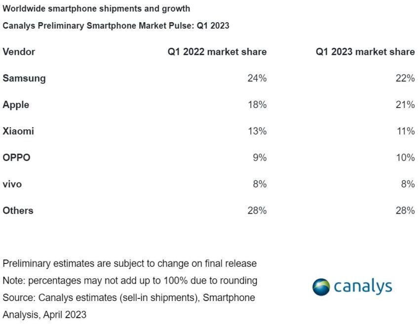 market share smartphone t1 2023