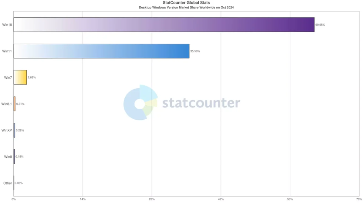 marketshare windows11