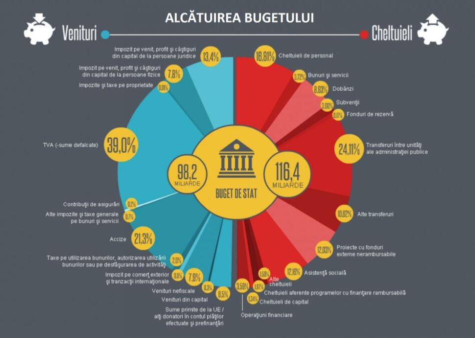 taxe romania procent