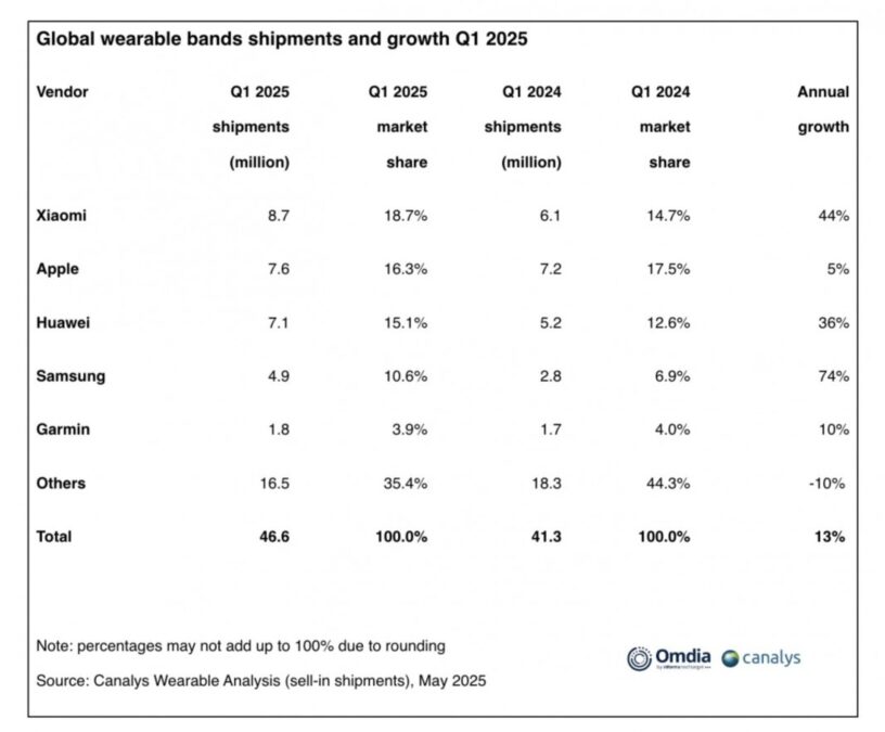 canalys statistici vanzari wearables