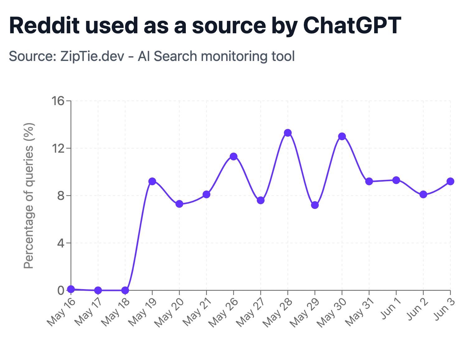 utilizare reddit seo