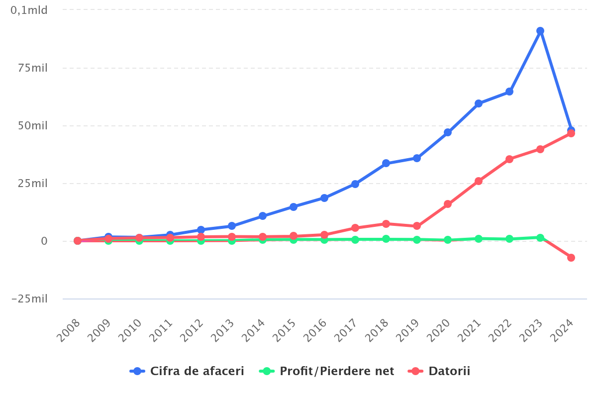 angajati profit somproduct