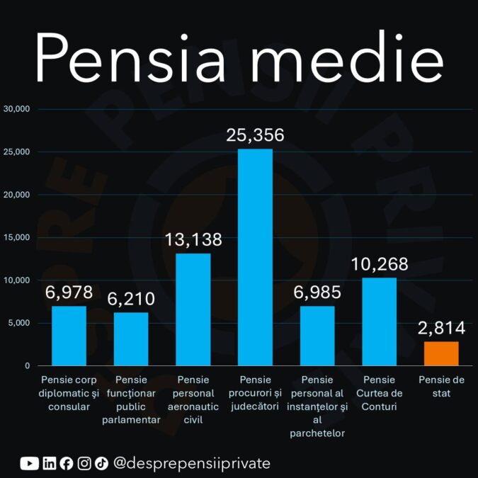 cifre pensii private