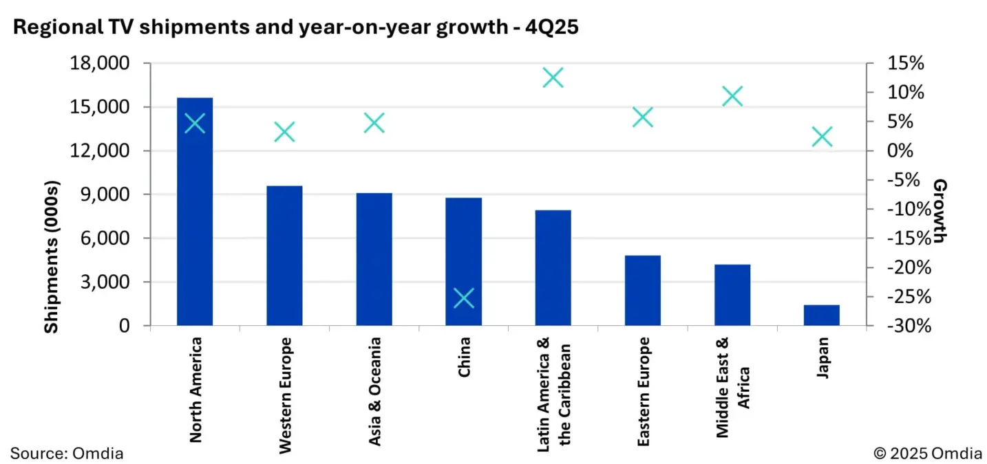 Regional TV shipments and year on year growth 4Q25