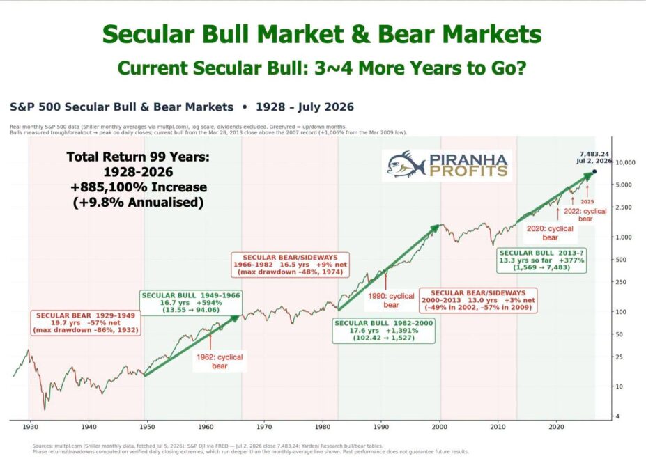 bull market